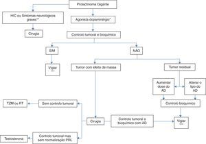 Tratamento dos prolactinomas gigantes. *Preferencialmente cabergolina. **Apoplexia, alterações da visão recentes ou progressivas, alteração do nível de consciência. *** Doseamento de PRL semestral, RMN cerebral e campos visuais anualmente. AD: agonistas dopaminérgico; HIC: hipertensão intracraniana; PRL: prolactina; RT: radioterapia;; TZM: temozolomida. Adaptado de: Moraes et al.7.
