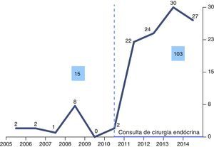 Evolução do número de doentes operados no período de 10 anos.