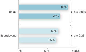 Percentagem de doentes que cessaram nos grupos “Endovascular” e “Cirurgia”, de acordo com o grau de isquemia.