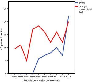 Evolução da cirurgia AAA (cirurgia convencional vs. EVAR).