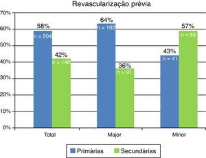 Proporção de doentes submetidos a amputação primária e após cirurgia de revascularização.