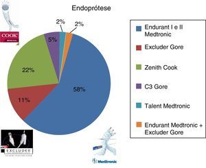 Distribuição das endopróteses implantadas.