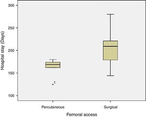 Cluster bar graph demonstrates higher hospital stay in surgical femoral access compared to percutaneous.