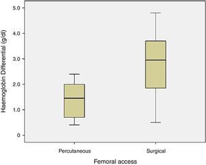 Cluster bar graph shows higher haematic loss in surgical femoral access.