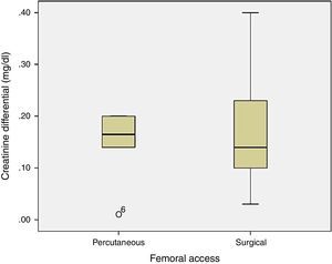 Cluster bar graph shows no difference in creatinine variation related to femoral access.