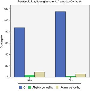 Distribuição de doentes submetidos a revascularização angiossómica de acordo com a posterior necessidade de amputação major.