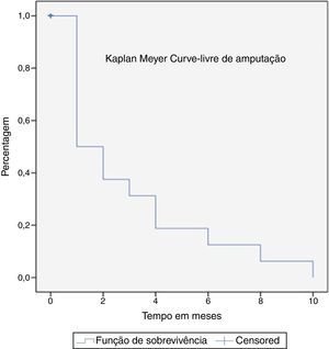 Curva de Kaplan‐Meyer com a distribuição dos doentes por tempo livre de amputação (grupo de doentes amputados).