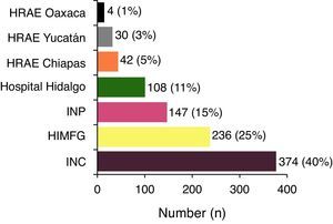 Medical establishments participating in the RENACCAPE. HRAE: Hospital Regional de Alta Especialidad; INP: Instituto Nacional de Pediatría; HIMFG: Hospital Infantil de México Federico Gómez; INC: Instituto Nacional de Cardiología.