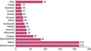 Distribution of birthplaces of patients enrolled in the RENACCAPE.