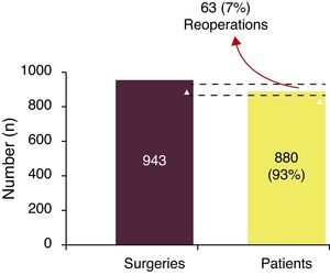 Registered patients and surgeries performed.