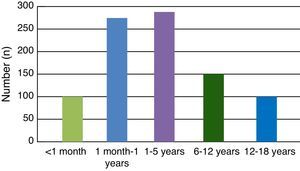 Age at the time of the surgery.