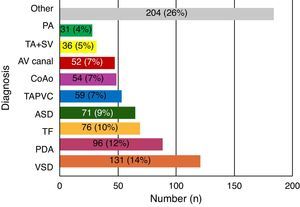 Diagnoses for patients included in the RENACCAPE. VSD: ventricular septal defects; PDA: patent ductus arteriosus; TF: tetralogy of Fallot; ASD: atrial septal defect; TAPVC: different variants of total anomalous pulmonary venous connection; CoAo: coarctation of the aorta; AV canal: atrioventricular canal correction; TA+SV: tricuspid atresia+single ventricle; PA: pulmonary artery.