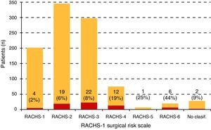 Mortality according to surgical risk scale. RACHS-1 surgical risk classification: risk adjusted congenital heart surgery.