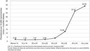 Prevalencia de nacimientos con síndrome de Down por grupos quinquenales de edad de la madre. México, 2008-2011.