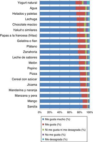 Alimentos con mayor preferencia por los escolares.