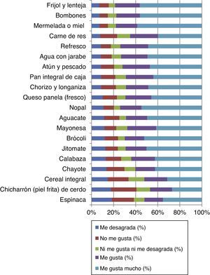 Alimentos con mayor rechazo por los escolares.