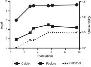 Evolución de calcio y fósforo séricos, así como de la dosis de calcitriol.
