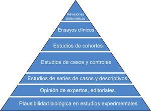 Pirámide de evidencia de los diseños de investigación. Los diseños que están más arriba en la pirámide son los de mayor fortaleza para establecer causalidad.