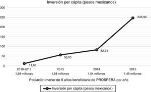 Inversión anual per cápita en desarrollo infantil temprano (2012-2015) para la población menor de 5 años beneficiaria de PROSPERA Programa de Inclusión Social.