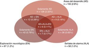 Diagrama de los ejes áreas de desarrollo, señales de alarma y exploración neurológica de la prueba EDI con resultado en rojo (n=240).