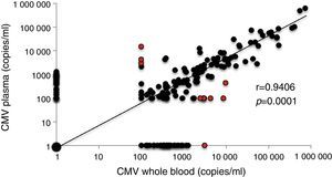 Comparison of the CMV viral load in plasma and whole blood. Pearson correlation coefficient (r) is shown for the comparison. Discordant measurements are shown in red in which the viral load was elevated in plasma, but not in whole blood or vice-versa. A 10-base logarithmic scale was used for the graph in order to better separate the data, although the Pearson correlation was calculated linearly.