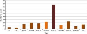 Number of chikungunya fever cases by group of age. Mexico, 2014 (Source: DGEPI/Anuarios de morbilidad 2014).