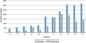 Monthly comparison of reported cases of dengue and chikungunya fever during 2015 (Source: approximate data with the weekly epidemiological bulletins available in 2015).