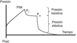 Curva presión-tiempo en modalidad controlada por volumen. Se diferencian los componentes resistivos y elásticos del pulmón. PIM corresponde a la presión inspiratoria máxima, P1 a una caída rápida de la presión luego de una oclusión y Pm a la presión meseta.