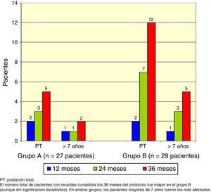 Número acumulativo de pacientes con recaídas en ambos grupos.