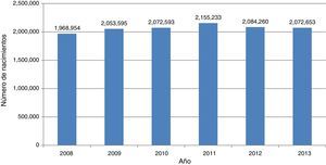 Total de nacimientos por año (nacidos vivos+muertes fetales). México, 2008-2013.