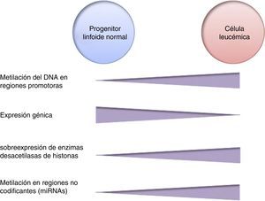 Diferencias epigenéticas entre células progenitoras linfoides normales y células leucémicas.