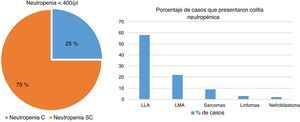 Porcentaje de casos que cursaron con colitis neutropénica (C) y el porcentaje de colitis neutropénica asociada con distintas patologías (SC). LLA: leucemia linfoblástica aguda; LMA: leucemia mieloide aguda.