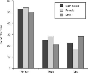 Percentage of children at risk of metabolic syndrome or with metabolic syndrome in Mexico City elementary schoolchildren by sex. No statistical significant differences in MS categories by sex (p>0.05).MS: metabolic syndrome; MSR: metabolic syndrome risk.