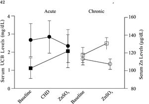 Shows the effect of ZnSO4 on serum UCB levels in subjects with Gilbert’s syndrome, in acute and chronic form. In both forms of treatment there were a significant decrease in serum UCB levels, The UCB levels range from 2.66 ± 0.91 at the baseline to 2.84 ± 0.89 and after administration of ZnSO4 there was an decrease to 2.34 ± 0.90 (p < 0.0003). Whereas serum UCB levels in subjects treated in a chronic form decreased from 1.8 ± 0.36 to 1.48 ± 0.32 (p < 0.005). The serum Zn levels (μg/dL) in acute an chronic form. The levels increased from 101.51 ± 12.38 to 122.08 ± 20.0, (p < 0.04) and from 117.64 ± to 130.7 ± 6.6, (p < 0.03). Values are means ± SD.