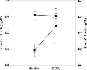 Shows the effect of ZnSO4 on serum UCB levels in healthy volunteers acting as controls. There was no change in serum UCB levels, after administration of ZnSO4. Whereas serum Zn levels (μg/dL) increased from 98.0 ± 7.3 to 128.0 ± 21.9, (p < 0.03). Values are means ± SD.