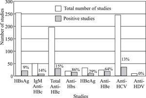 Viral characteristics seen in patients of the Liver Unit in 2001.1