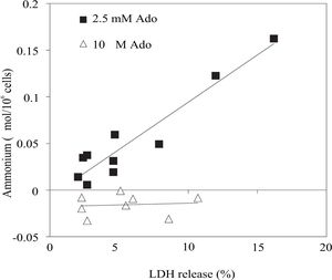 Correlation of net ammonium production represented as Δ Ammonium (mmol/106 cells) and net LDH released represented as Δ LDH release (%) during a definite period of time (60 and 120 min) with respect the beginning of the experiment. The data of figure 1B, 1D, 2Band2D were used to built this graph. To see details of these experiments look at legends of figures 1 and 2.