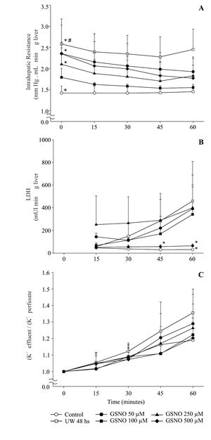 Time course of changes in intrahepatic resistance (A), LDH release (B) and potassium release to perfusate (C) of control and preserved livers, reperfused during 60 min. Values are means ± SD of group IC (n = 6), group IIP48 (n = 6), group IIIPGSNO50 (n = 5) < group IVPGSNO100 (n= 5), group VPGSNO250 (n= 4) and group VIPGSNO500 (n= 4). # significant higher than all groups, p ± 0.05; * significant higher than controls and group IVPGSNO100, p < 0.05; + significant lower than all groups, except group IVPGSNO100, p < 0.05. * significant lower than groups IIP48, IIIPGSNO50 and VPGSNO250, p < 0.05.