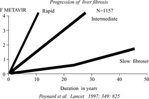 Progression of liver fibrosis in patients with chronic hepatitis C. Using the median fibrosis progression rate, in untreated patients, the median expected time to cirrhosis is 30 years (Intermediate fibroser). 33% of patients have an expected median time to cirrhosis of lessthan 20 years (Rapid fibroser). 31% will progress to cirrhosis in morethan 50 years, if ever (Slow fibrose)