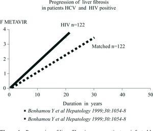 Progression of liver fibrosis among patients coinfected by HCV and HIV. There is a significant increase of fibrosis progression rate among HIV in comparison to matched controls infected by HCV alone.