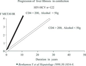 Progression of liver fibrosis among patients coinfected by HCV and HIV. There is a very significant increase of fibrosis progression rate among patients with CD4 < 200 per mm3 and drinking more than 50g of alcohol per day.
