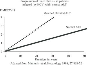 Progression of liver fibrosis in patients HCV PCR positive with repeated normal transaminases ALT. There was a significant reduction of fibrosis progression rate in comparison to matched controls with abnormal transaminases ALT.