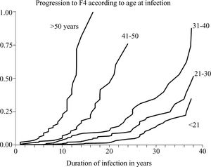 Probability of fibrosis progression to F4 according to age at infection. A total of 2313 patients were included in the F4 analysis including 729, 165, and 32 patients still at risk at 20, 30 and 40 years infection duration, respectively. Whatever the stage, there were higher probabilities of fibrosis progression according to the age at infection (p < 0.001). First line represents 754 patients infected before the age of 21 years. Second line represents 851 patients infected between 21 to 30 years. Third line represents 348 patients infected between 31 to 40 years. Fourth line represents 211 patients infected between 41 to 50 years. Fifth line represents 149 patients infected after the age of 50 years.