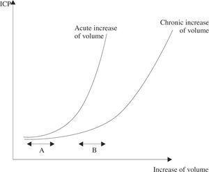 Relation between increase of volume and intracranial pressure (compliance). Continuous increases of volume leads to progressively larger increases of intracranial pressure. Even though the increase of volume is the same in A and B, the lower brain compliance results in higher increases of pressure in B. The curve will be steeper when the insult is acute, due to a lesser capacity of compensation.