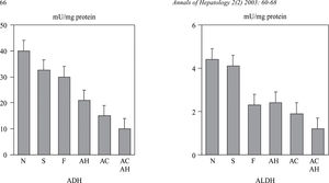 Alcohol dehydrogenase (ADH) and low Km acetaldehyde dehydrogenase (ALDH) in alcoholic patients with different degree of liver damage: N: normal liver; S: steatosis; F: fibrosis; AH: alcoholic hepatitis; AC: alcoholic cirrhosis; ACAH: alcoholic cirrhosis with associated alcoholic hepatitis. (from Panés et al, ref. 82).