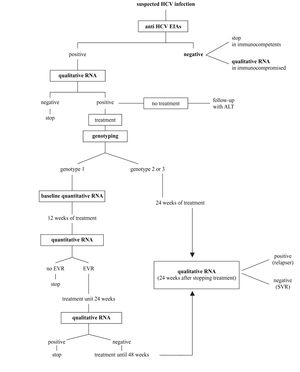 Flow chart for rational use of laboratory tests for HCV infection (guideline adopted in Friuli Venzia-Giulia Region).