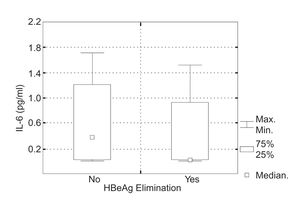 Pre-treatment IL-6 serum levels in relation to the HBeAg elimination after IFNα therapy.