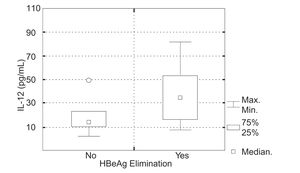 Pre-treatment IL-12 (p70) serum levels in relation to the HBeAg elimination after IFNα therapy.