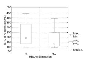 Pre-treatment IL-12 (p70&p40) serum levels in relation to the HBeAg elimination after IFNα therapy.