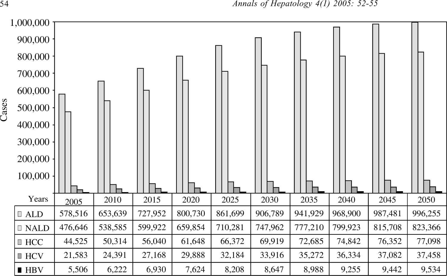 Trends in liver disease prevalence in Mexico from 2005 to 2050 through ...
